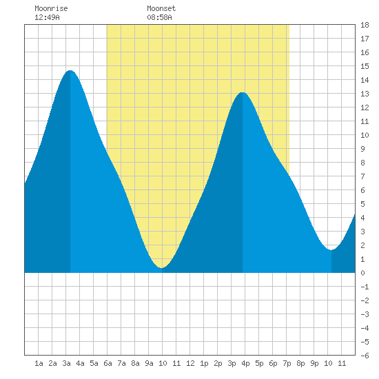 Bangor tide chart for Tuesday, April 11, 2023