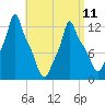 Bangor tide chart for Tuesday, April 11, 2023