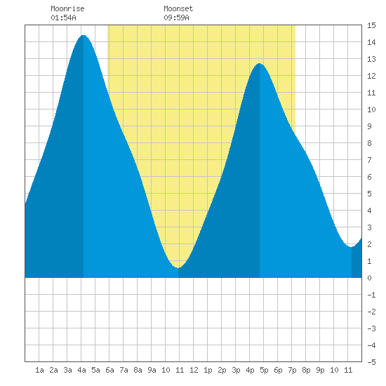 Bangor tide chart for Wednesday, April 12, 2023