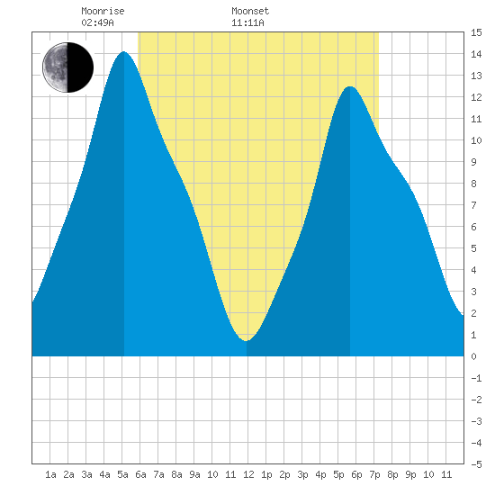 Bangor tide chart for Thursday, April 13, 2023