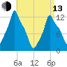 Bangor tide chart for Thursday, April 13, 2023