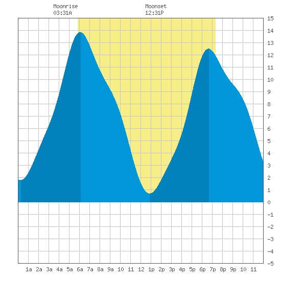 Bangor tide chart for Friday, April 14, 2023