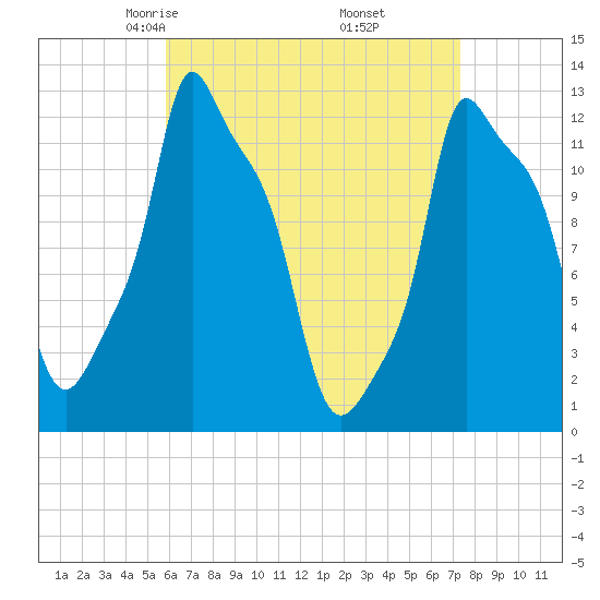 Bangor tide chart for Saturday, April 15, 2023
