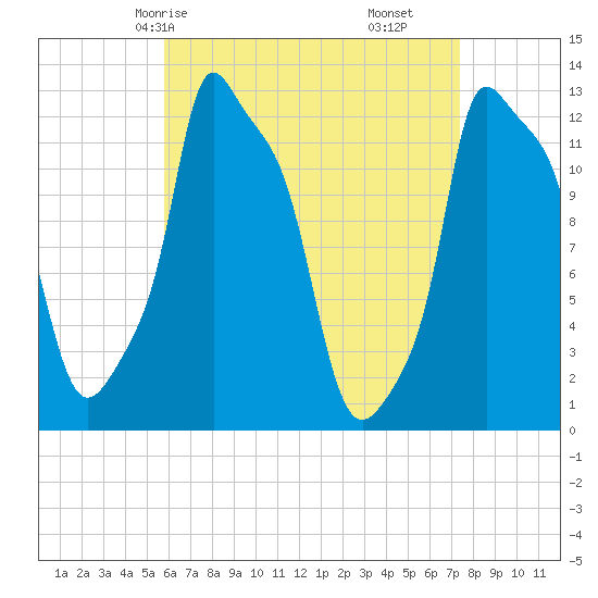 Bangor tide chart for Sunday, April 16, 2023