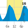 Bangor tide chart for Sunday, April 16, 2023
