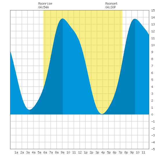 Bangor tide chart for Monday, April 17, 2023