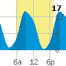 Bangor tide chart for Monday, April 17, 2023