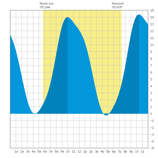 Bangor tide chart for Tuesday, April 18, 2023