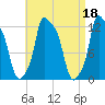 Bangor tide chart for Tuesday, April 18, 2023