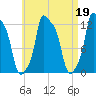 Bangor tide chart for Wednesday, April 19, 2023