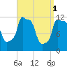 Bangor tide chart for Saturday, April 1, 2023