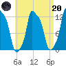Bangor tide chart for Thursday, April 20, 2023