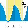 Bangor tide chart for Friday, April 21, 2023