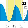 Bangor tide chart for Saturday, April 22, 2023