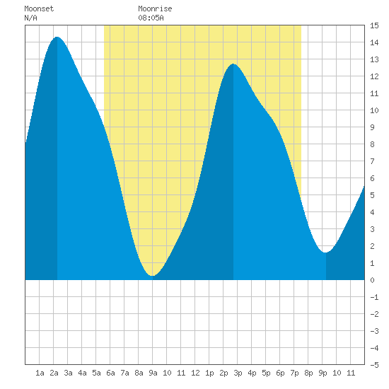 Bangor tide chart for Monday, April 24, 2023