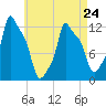 Bangor tide chart for Monday, April 24, 2023