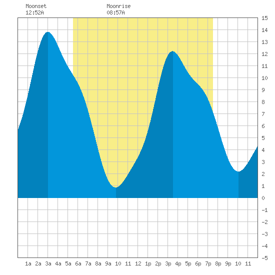 Bangor tide chart for Tuesday, April 25, 2023