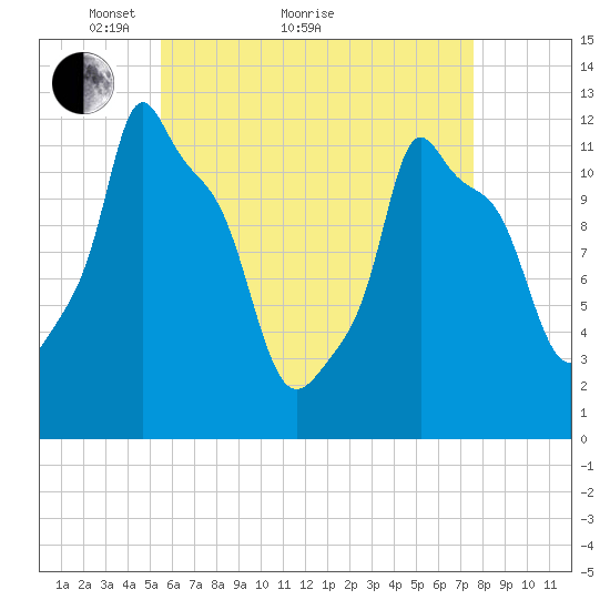 Bangor tide chart for Thursday, April 27, 2023