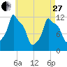 Bangor tide chart for Thursday, April 27, 2023