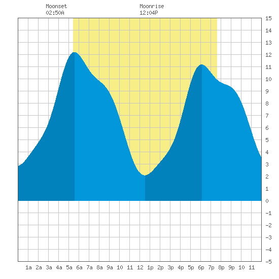 Bangor tide chart for Friday, April 28, 2023