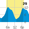 Bangor tide chart for Saturday, April 29, 2023