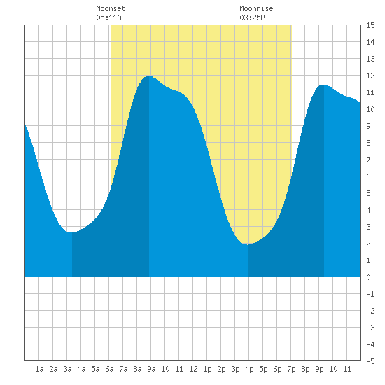 Bangor tide chart for Sunday, April 2, 2023