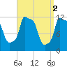 Bangor tide chart for Sunday, April 2, 2023