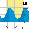 Bangor tide chart for Sunday, April 30, 2023