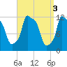 Bangor tide chart for Monday, April 3, 2023