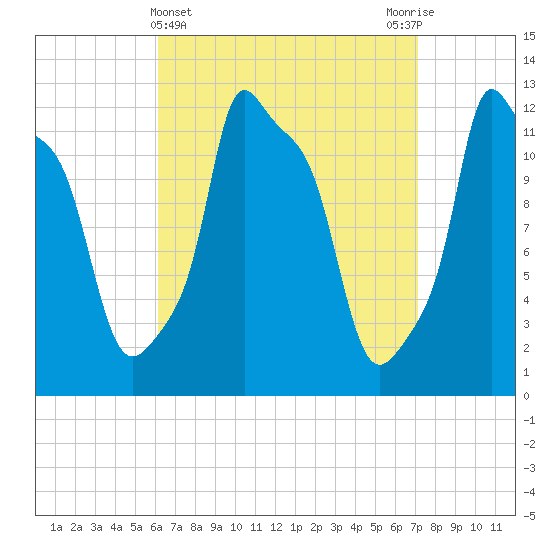 Bangor tide chart for Tuesday, April 4, 2023