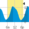 Bangor tide chart for Tuesday, April 4, 2023