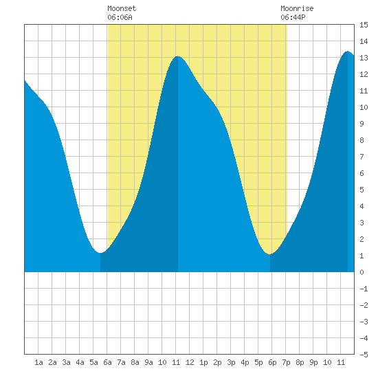 Bangor tide chart for Wednesday, April 5, 2023