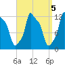 Bangor tide chart for Wednesday, April 5, 2023