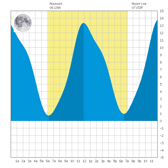 Bangor tide chart for Thursday, April 6, 2023