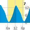 Bangor tide chart for Friday, April 7, 2023