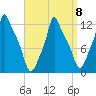 Bangor tide chart for Saturday, April 8, 2023