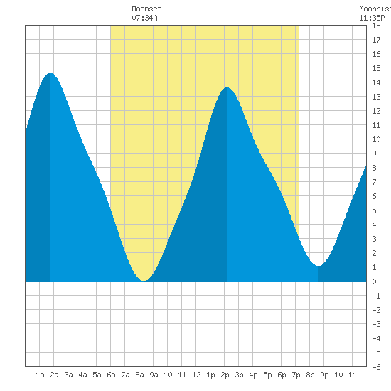 Bangor tide chart for Sunday, April 9, 2023