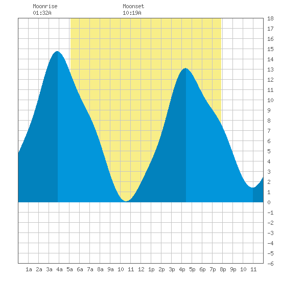 Bangor tide chart for Thursday, May 11, 2023