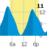 Bangor tide chart for Thursday, May 11, 2023