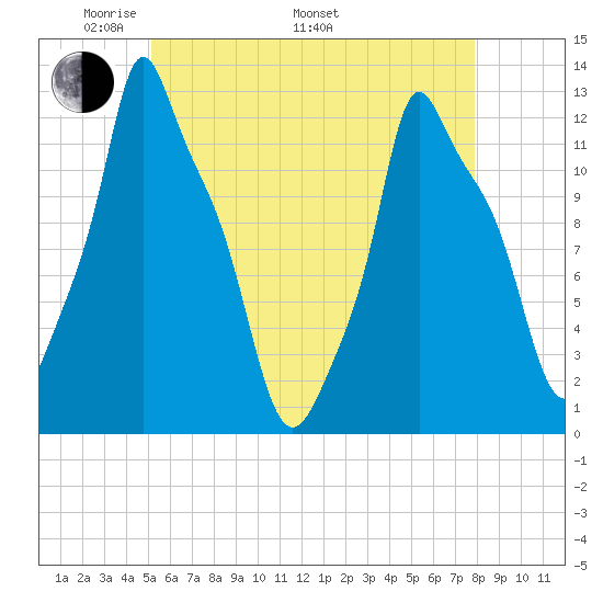 Bangor tide chart for Friday, May 12, 2023
