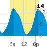 Bangor tide chart for Sunday, May 14, 2023