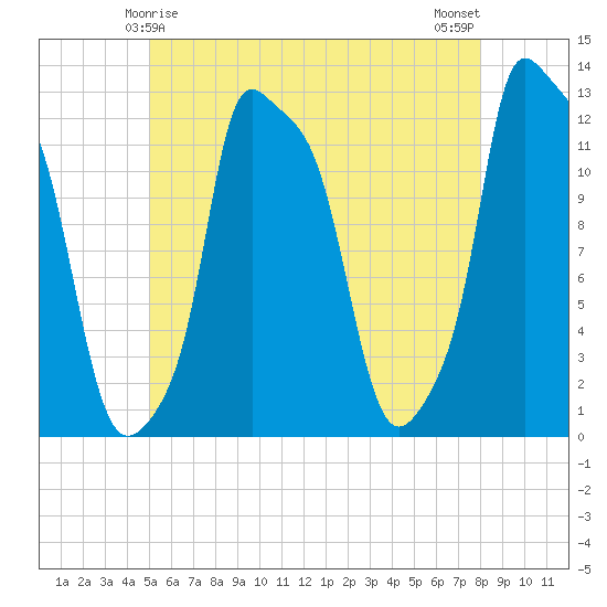 Bangor tide chart for Wednesday, May 17, 2023