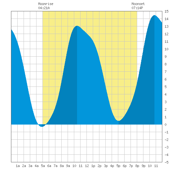 Bangor tide chart for Thursday, May 18, 2023