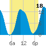 Bangor tide chart for Thursday, May 18, 2023
