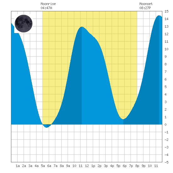 Bangor tide chart for Friday, May 19, 2023