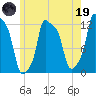 Bangor tide chart for Friday, May 19, 2023