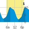 Bangor tide chart for Monday, May 1, 2023