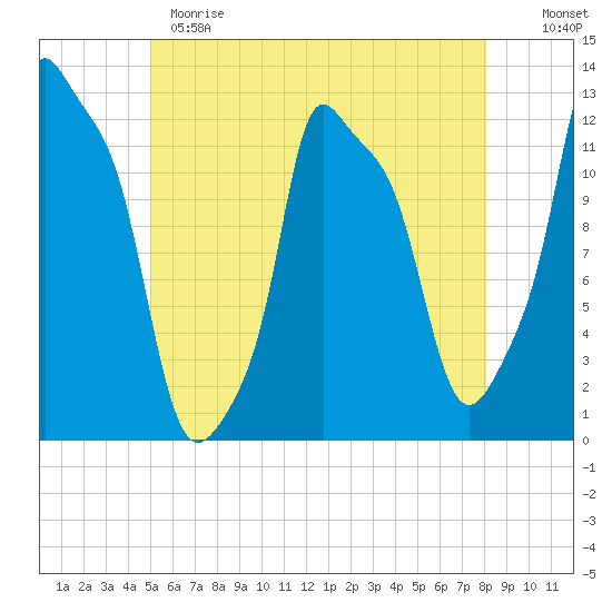 Bangor tide chart for Sunday, May 21, 2023