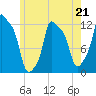 Bangor tide chart for Sunday, May 21, 2023