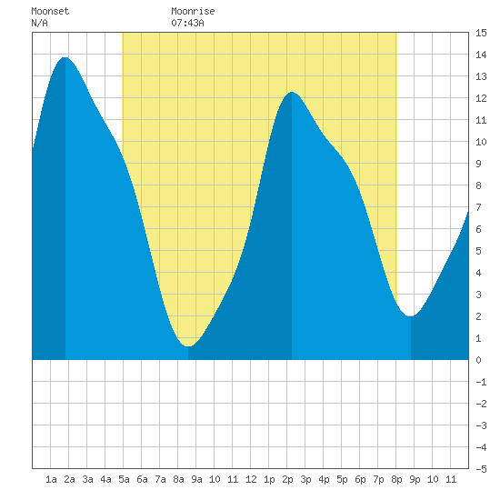 Bangor tide chart for Tuesday, May 23, 2023